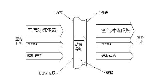 什么是遮阳系数Sc？反映的是哪部分传热？